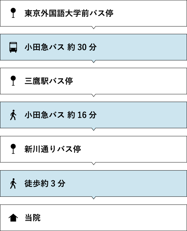 東京外国語大学からのアクセス